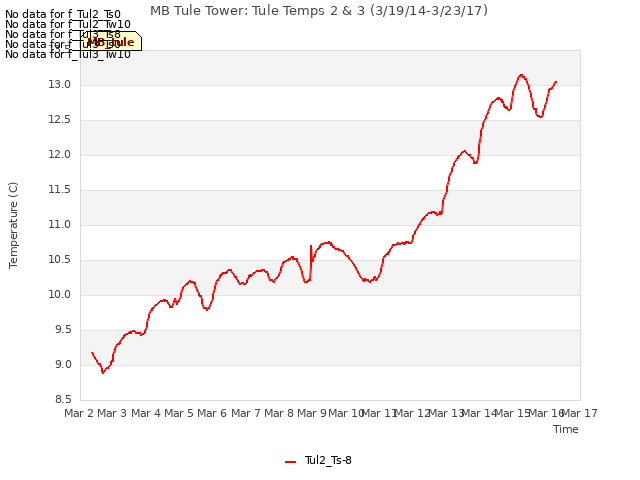 plot of MB Tule Tower: Tule Temps 2 & 3 (3/19/14-3/23/17)