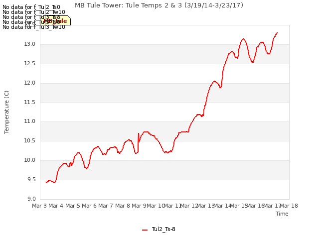 plot of MB Tule Tower: Tule Temps 2 & 3 (3/19/14-3/23/17)