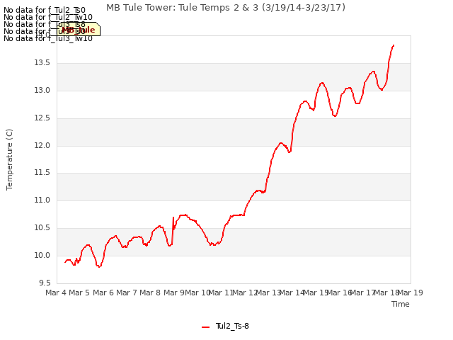 plot of MB Tule Tower: Tule Temps 2 & 3 (3/19/14-3/23/17)