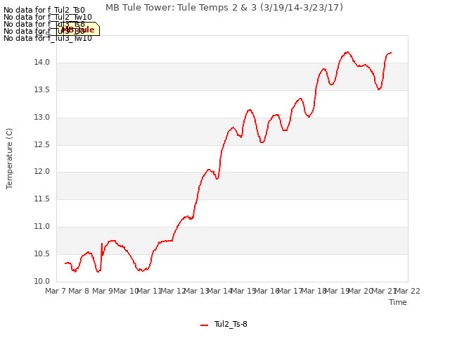 plot of MB Tule Tower: Tule Temps 2 & 3 (3/19/14-3/23/17)