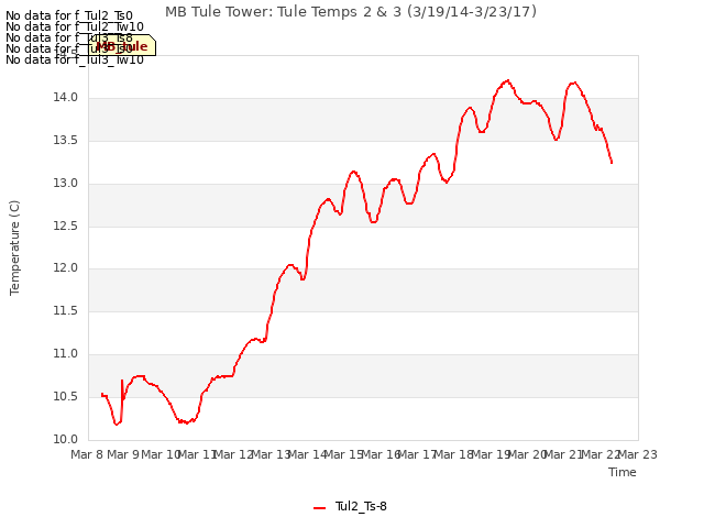 plot of MB Tule Tower: Tule Temps 2 & 3 (3/19/14-3/23/17)