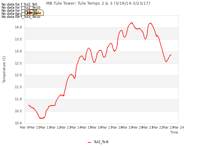 plot of MB Tule Tower: Tule Temps 2 & 3 (3/19/14-3/23/17)