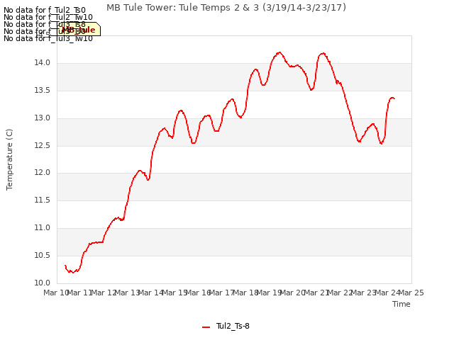 plot of MB Tule Tower: Tule Temps 2 & 3 (3/19/14-3/23/17)