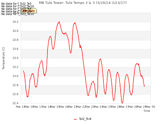 plot of MB Tule Tower: Tule Temps 2 & 3 (3/19/14-3/23/17)