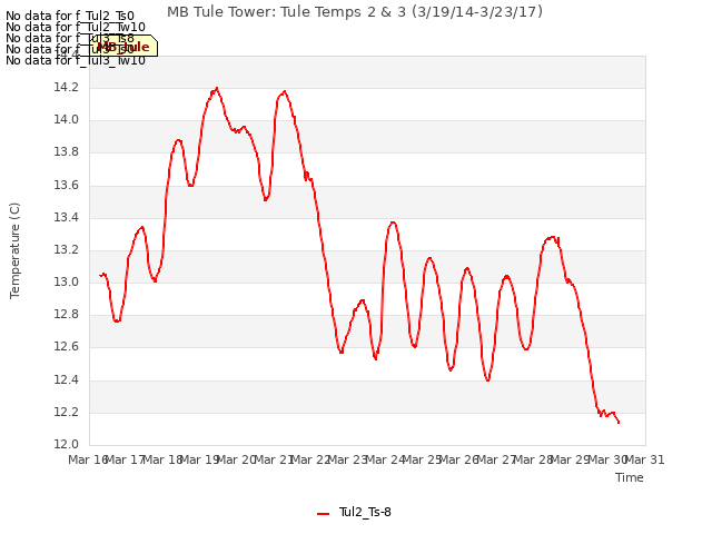 plot of MB Tule Tower: Tule Temps 2 & 3 (3/19/14-3/23/17)