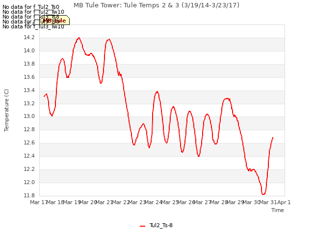 plot of MB Tule Tower: Tule Temps 2 & 3 (3/19/14-3/23/17)