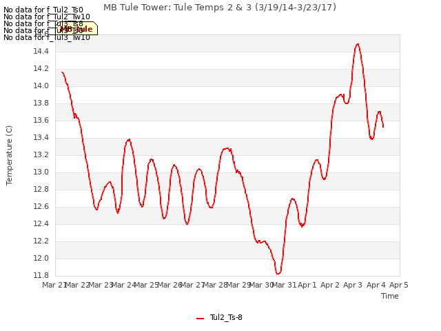 plot of MB Tule Tower: Tule Temps 2 & 3 (3/19/14-3/23/17)