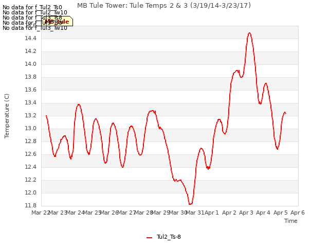 plot of MB Tule Tower: Tule Temps 2 & 3 (3/19/14-3/23/17)
