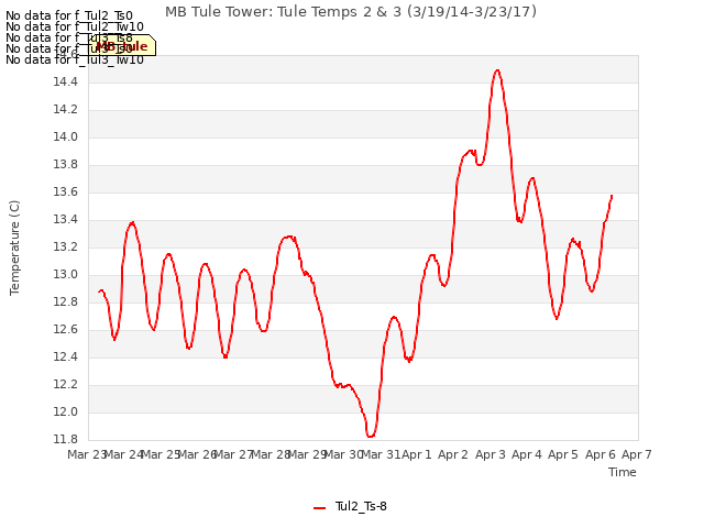 plot of MB Tule Tower: Tule Temps 2 & 3 (3/19/14-3/23/17)