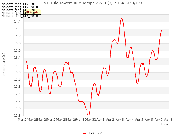 plot of MB Tule Tower: Tule Temps 2 & 3 (3/19/14-3/23/17)