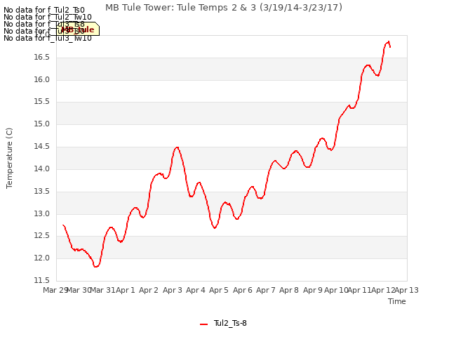 plot of MB Tule Tower: Tule Temps 2 & 3 (3/19/14-3/23/17)