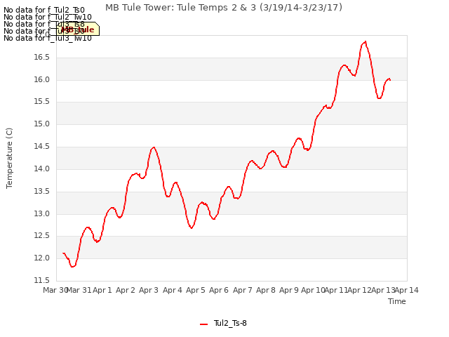 plot of MB Tule Tower: Tule Temps 2 & 3 (3/19/14-3/23/17)