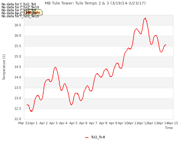 plot of MB Tule Tower: Tule Temps 2 & 3 (3/19/14-3/23/17)