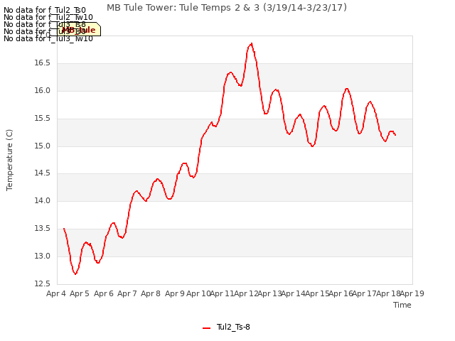 plot of MB Tule Tower: Tule Temps 2 & 3 (3/19/14-3/23/17)