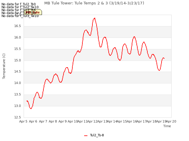 plot of MB Tule Tower: Tule Temps 2 & 3 (3/19/14-3/23/17)