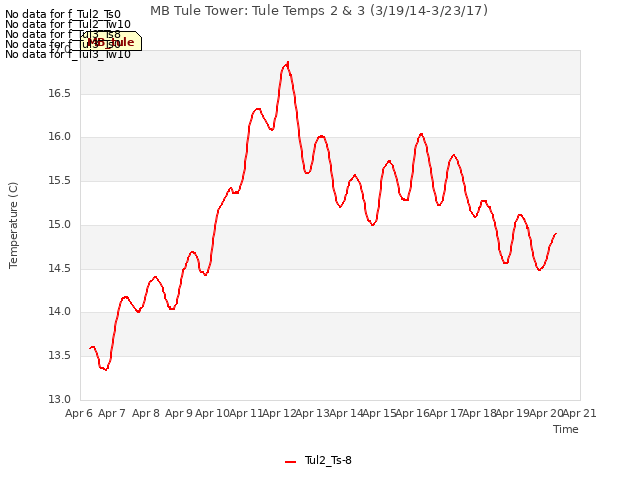 plot of MB Tule Tower: Tule Temps 2 & 3 (3/19/14-3/23/17)