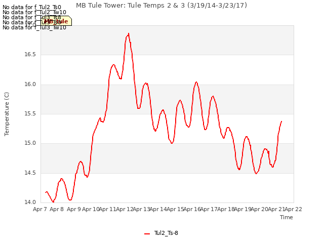 plot of MB Tule Tower: Tule Temps 2 & 3 (3/19/14-3/23/17)