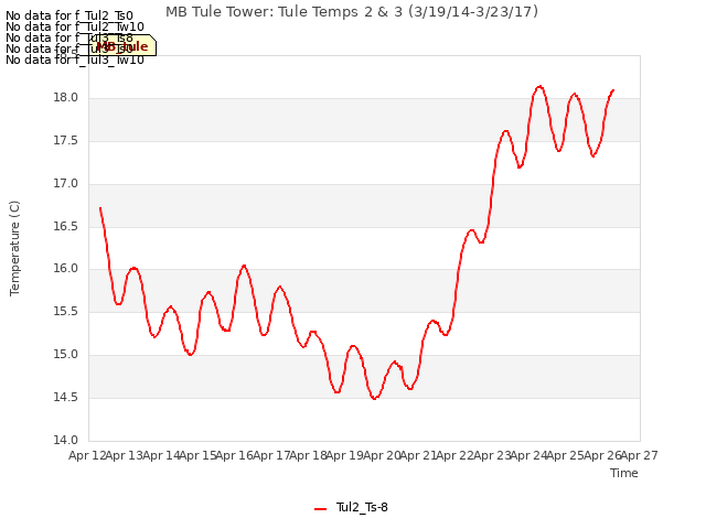 plot of MB Tule Tower: Tule Temps 2 & 3 (3/19/14-3/23/17)