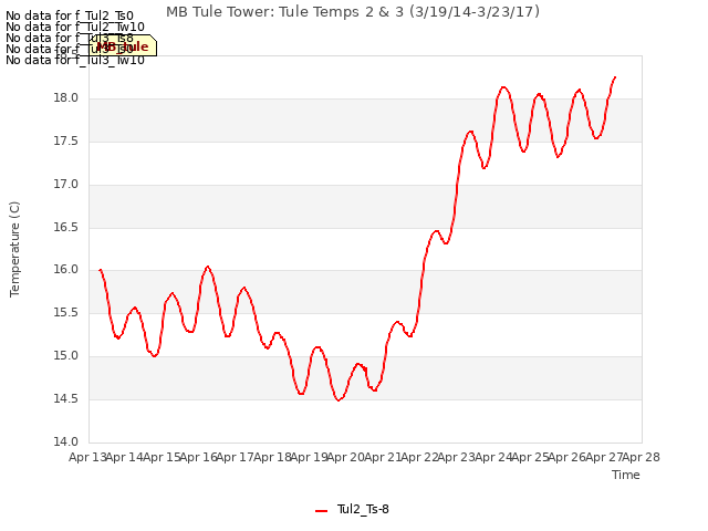 plot of MB Tule Tower: Tule Temps 2 & 3 (3/19/14-3/23/17)