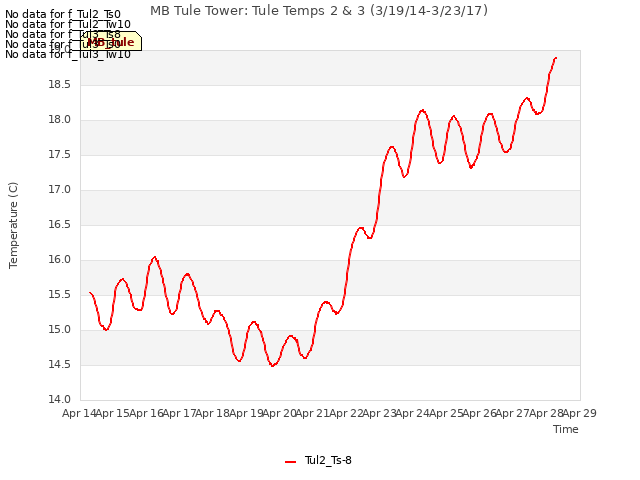 plot of MB Tule Tower: Tule Temps 2 & 3 (3/19/14-3/23/17)