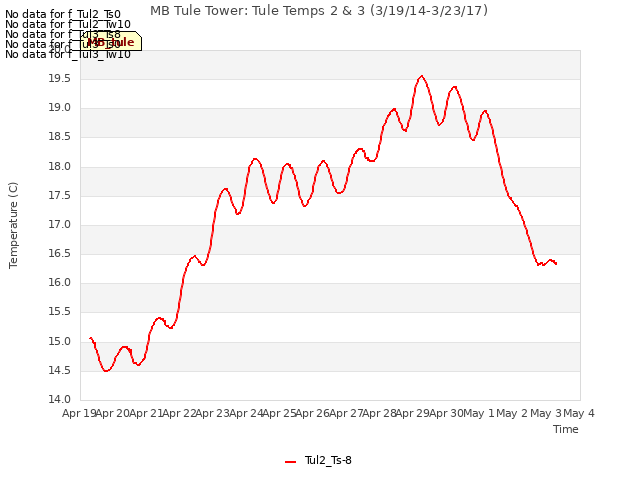 plot of MB Tule Tower: Tule Temps 2 & 3 (3/19/14-3/23/17)