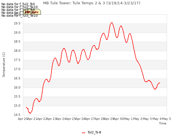 plot of MB Tule Tower: Tule Temps 2 & 3 (3/19/14-3/23/17)