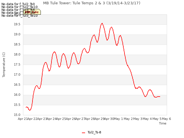 plot of MB Tule Tower: Tule Temps 2 & 3 (3/19/14-3/23/17)