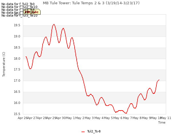 plot of MB Tule Tower: Tule Temps 2 & 3 (3/19/14-3/23/17)