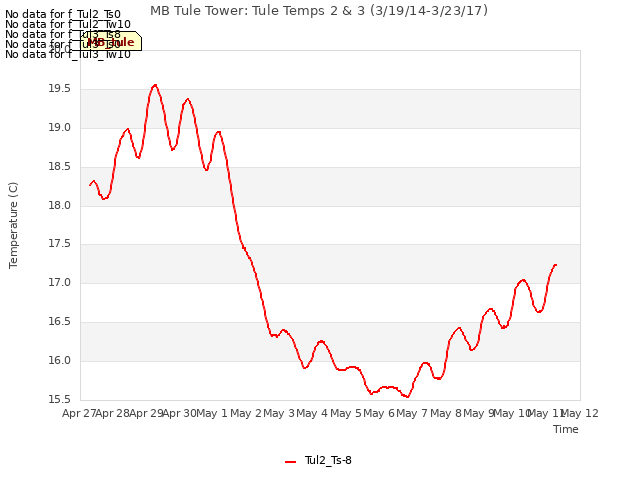 plot of MB Tule Tower: Tule Temps 2 & 3 (3/19/14-3/23/17)