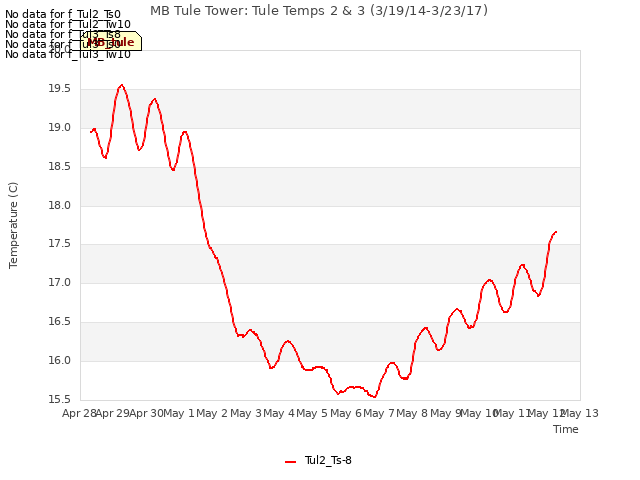 plot of MB Tule Tower: Tule Temps 2 & 3 (3/19/14-3/23/17)