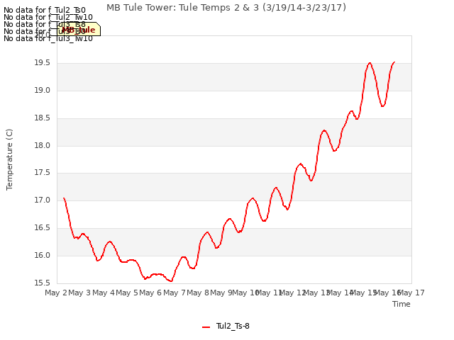 plot of MB Tule Tower: Tule Temps 2 & 3 (3/19/14-3/23/17)