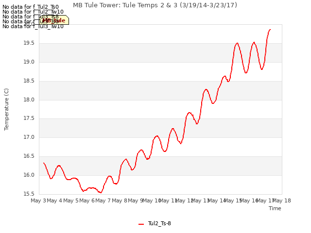 plot of MB Tule Tower: Tule Temps 2 & 3 (3/19/14-3/23/17)
