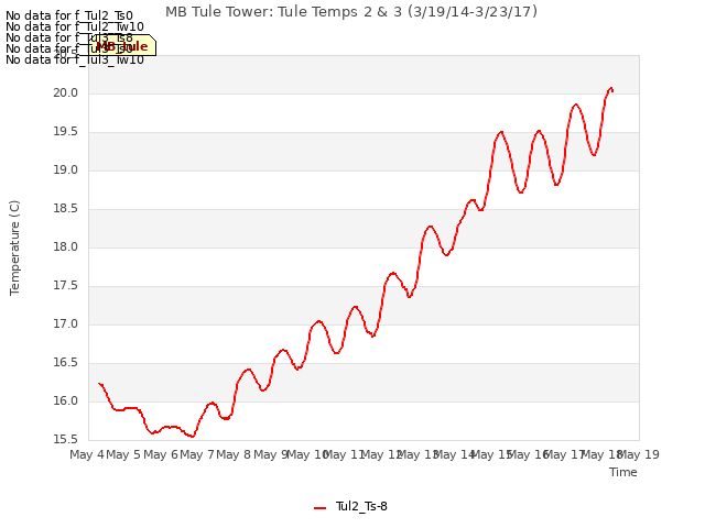 plot of MB Tule Tower: Tule Temps 2 & 3 (3/19/14-3/23/17)