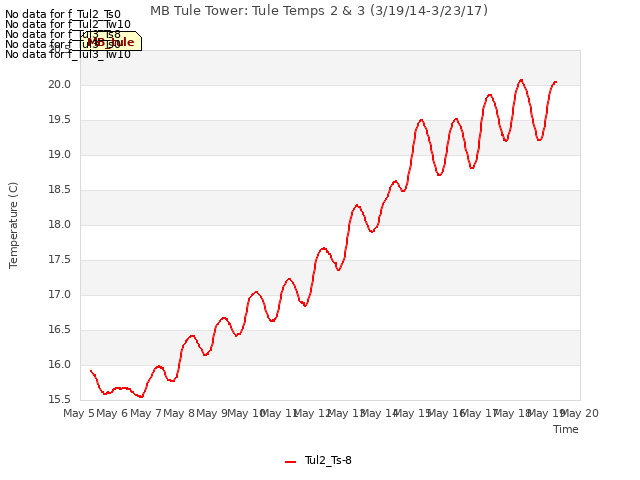 plot of MB Tule Tower: Tule Temps 2 & 3 (3/19/14-3/23/17)