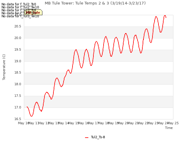 plot of MB Tule Tower: Tule Temps 2 & 3 (3/19/14-3/23/17)