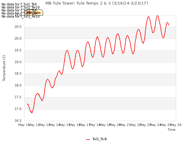 plot of MB Tule Tower: Tule Temps 2 & 3 (3/19/14-3/23/17)