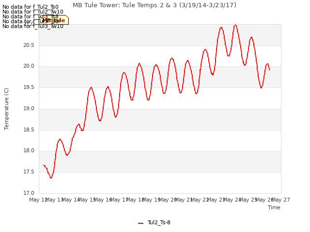 plot of MB Tule Tower: Tule Temps 2 & 3 (3/19/14-3/23/17)