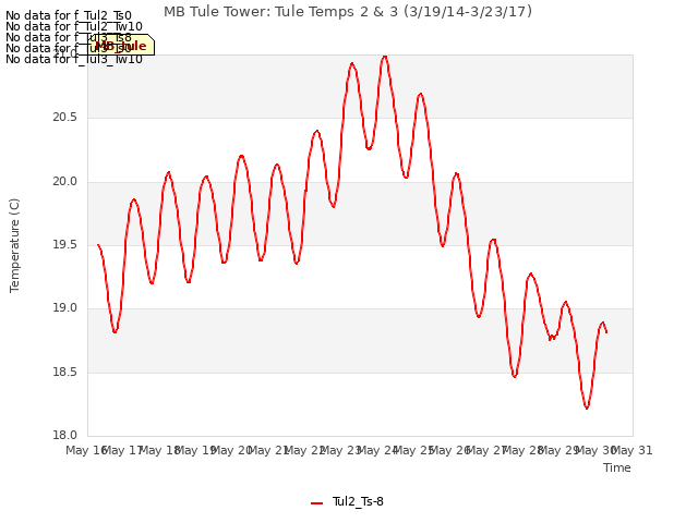 plot of MB Tule Tower: Tule Temps 2 & 3 (3/19/14-3/23/17)