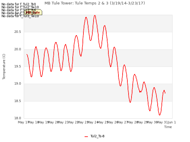 plot of MB Tule Tower: Tule Temps 2 & 3 (3/19/14-3/23/17)