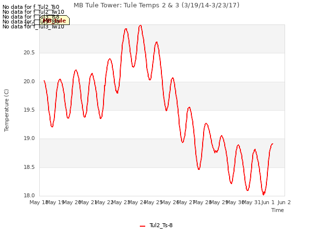 plot of MB Tule Tower: Tule Temps 2 & 3 (3/19/14-3/23/17)