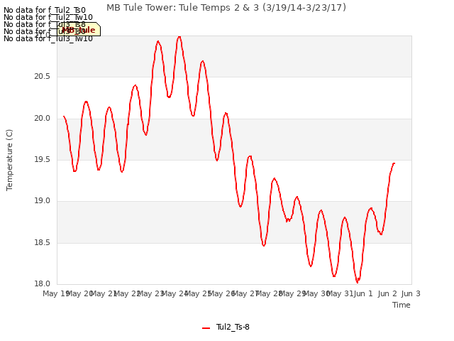 plot of MB Tule Tower: Tule Temps 2 & 3 (3/19/14-3/23/17)