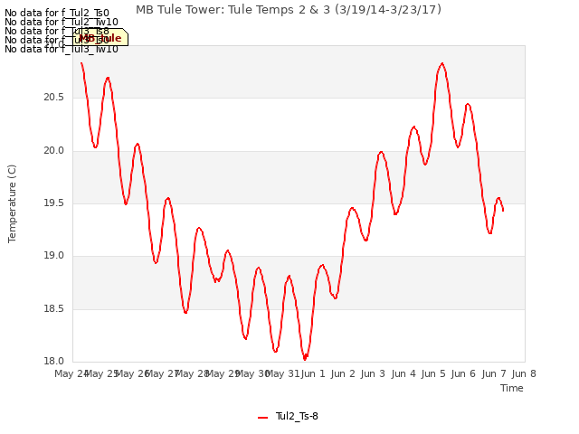 plot of MB Tule Tower: Tule Temps 2 & 3 (3/19/14-3/23/17)