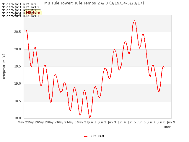 plot of MB Tule Tower: Tule Temps 2 & 3 (3/19/14-3/23/17)