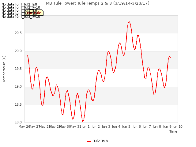 plot of MB Tule Tower: Tule Temps 2 & 3 (3/19/14-3/23/17)