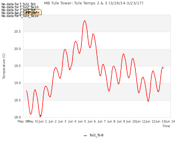 plot of MB Tule Tower: Tule Temps 2 & 3 (3/19/14-3/23/17)