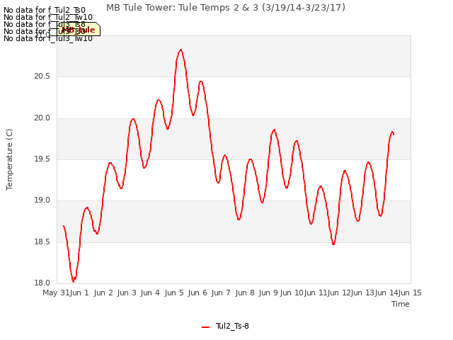 plot of MB Tule Tower: Tule Temps 2 & 3 (3/19/14-3/23/17)