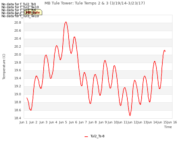 plot of MB Tule Tower: Tule Temps 2 & 3 (3/19/14-3/23/17)