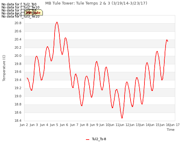 plot of MB Tule Tower: Tule Temps 2 & 3 (3/19/14-3/23/17)