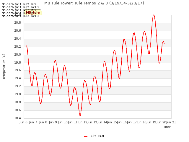 plot of MB Tule Tower: Tule Temps 2 & 3 (3/19/14-3/23/17)