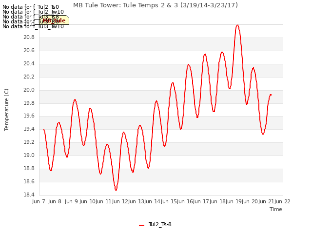 plot of MB Tule Tower: Tule Temps 2 & 3 (3/19/14-3/23/17)